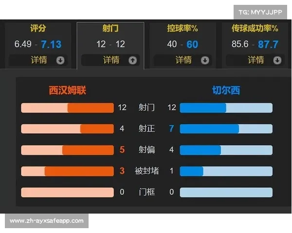 切尔西进攻火力全开,最终全取三分! 切尔西进攻火力全开,最终全取三分!